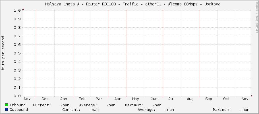     Malsova Lhota A - Router RB1100 - Traffic - |query_ifName| - |query_ifAlias| 