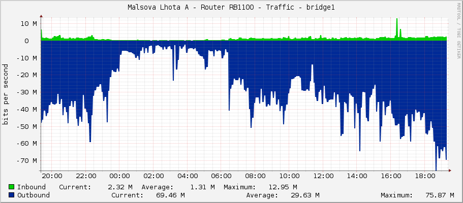 Malsova Lhota A - Router RB1100 - Traffic - bridge1