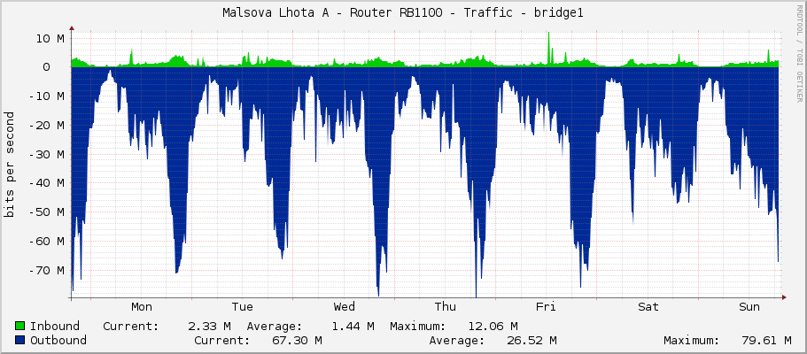 Malsova Lhota A - Router RB1100 - Traffic - bridge1
