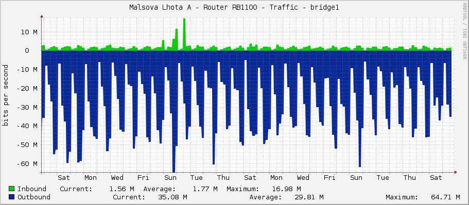 Malsova Lhota A - Router RB1100 - Traffic - bridge1