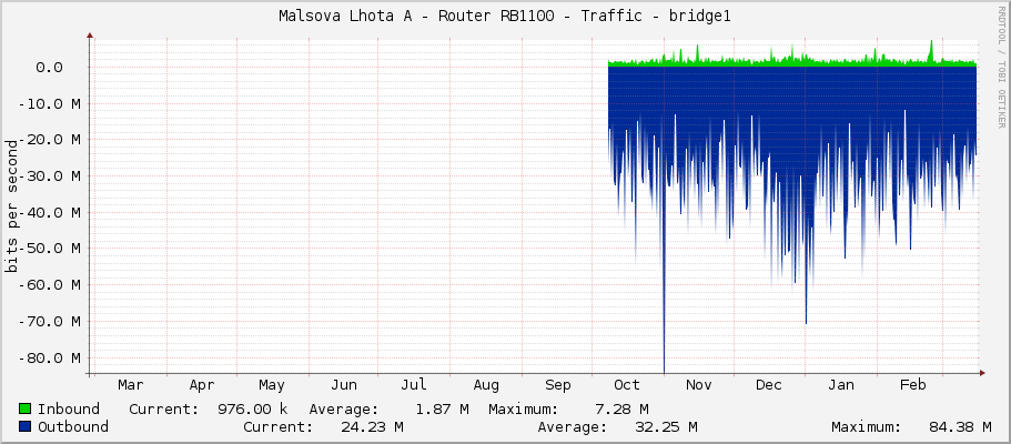 Malsova Lhota A - Router RB1100 - Traffic - bridge1