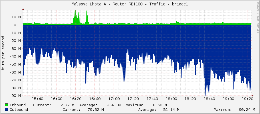 Malsova Lhota A - Router RB1100 - Traffic - bridge1
