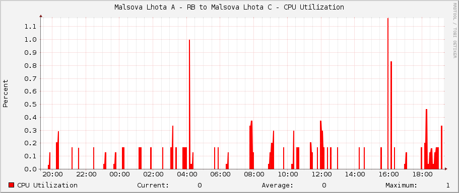 Malsova Lhota A - RB to Malsova Lhota C - CPU Utilization