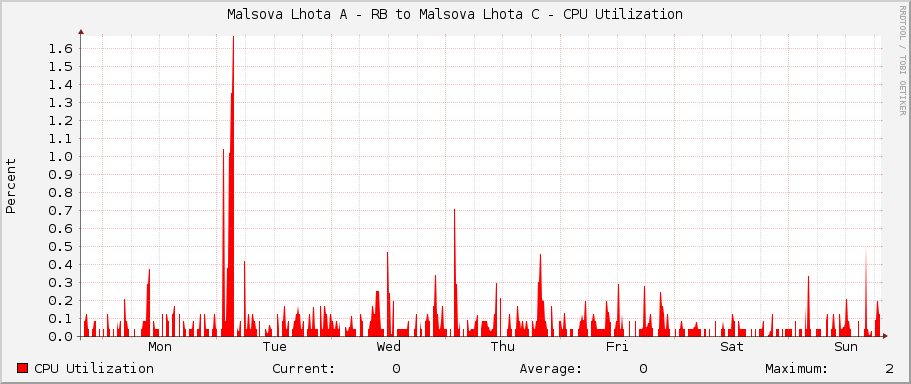 Malsova Lhota A - RB to Malsova Lhota C - CPU Utilization