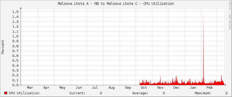 Malsova Lhota A - RB to Malsova Lhota C - CPU Utilization