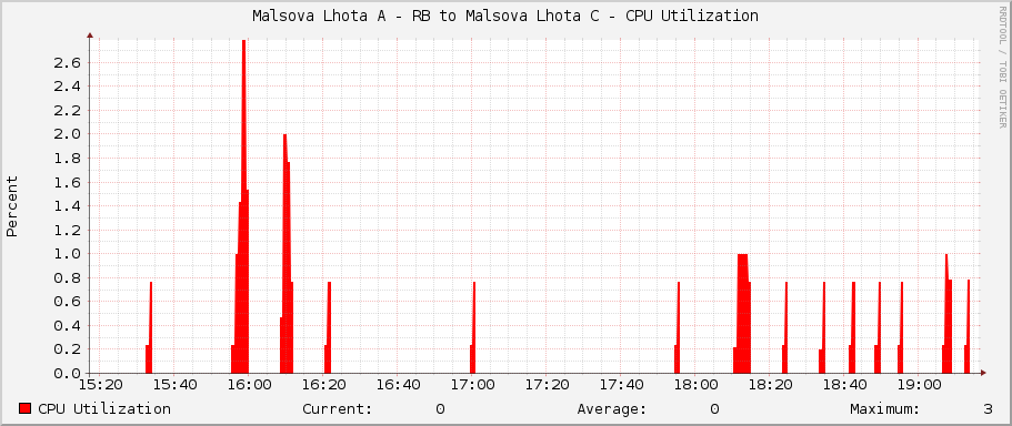 Malsova Lhota A - RB to Malsova Lhota C - CPU Utilization