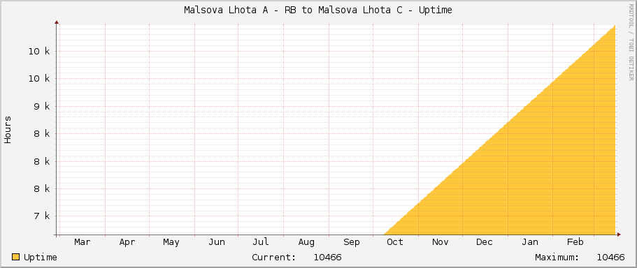 Malsova Lhota A - RB to Malsova Lhota C - Uptime