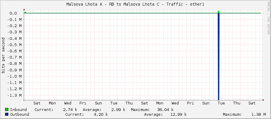 Malsova Lhota A - RB to Malsova Lhota C - Traffic - ether1