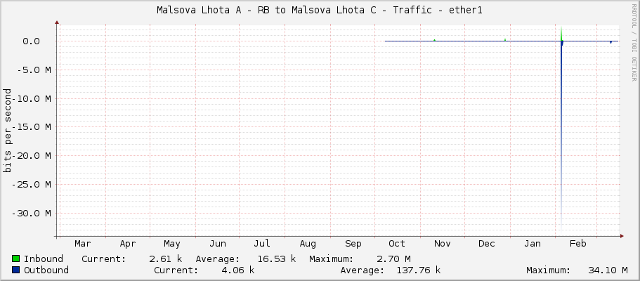 Malsova Lhota A - RB to Malsova Lhota C - Traffic - ether1