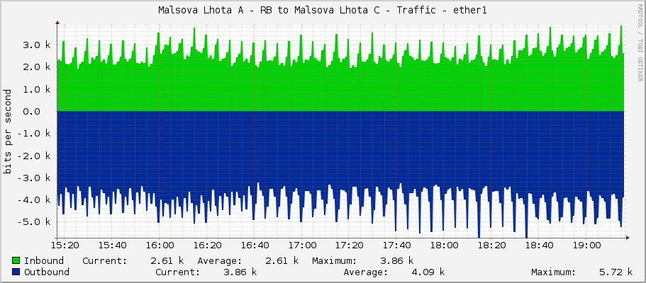 Malsova Lhota A - RB to Malsova Lhota C - Traffic - ether1