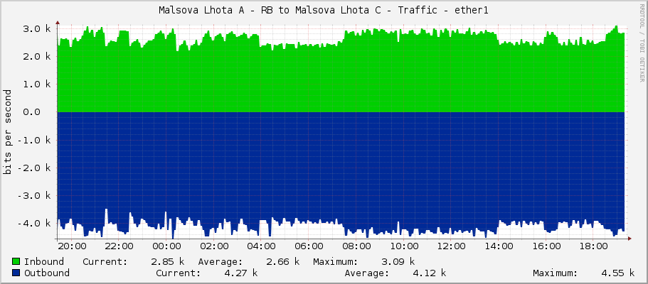 Malsova Lhota A - RB to Malsova Lhota C - Traffic - ether1