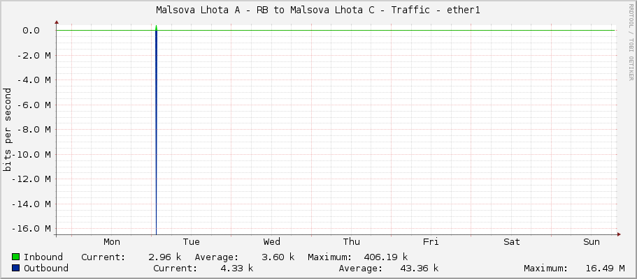 Malsova Lhota A - RB to Malsova Lhota C - Traffic - ether1