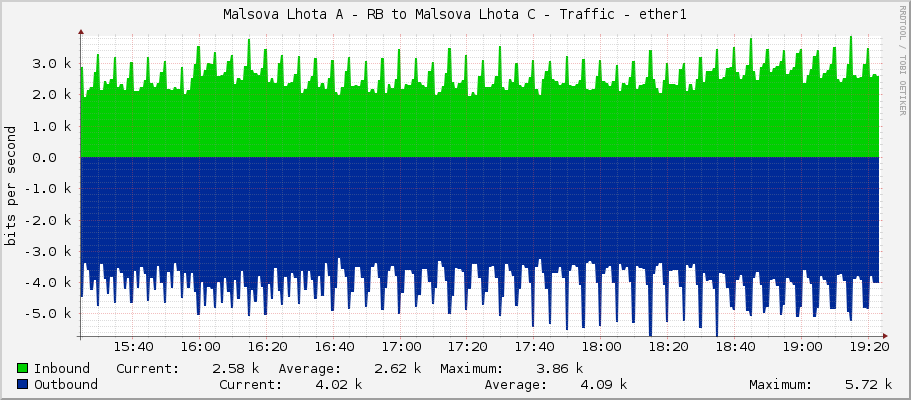 Malsova Lhota A - RB to Malsova Lhota C - Traffic - ether1