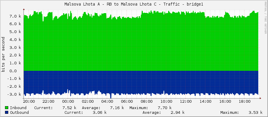 Malsova Lhota A - RB to Malsova Lhota C - Traffic - bridge1