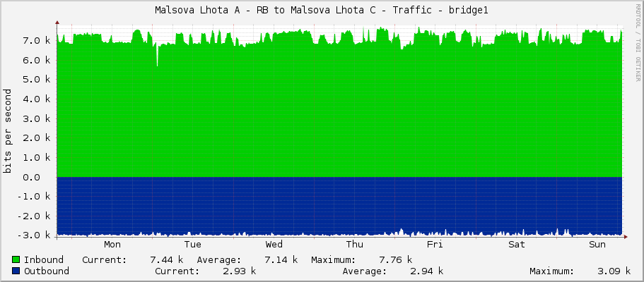 Malsova Lhota A - RB to Malsova Lhota C - Traffic - bridge1