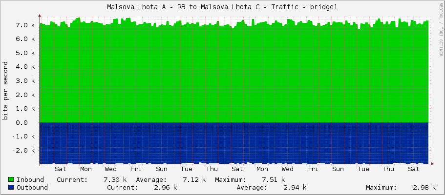 Malsova Lhota A - RB to Malsova Lhota C - Traffic - bridge1