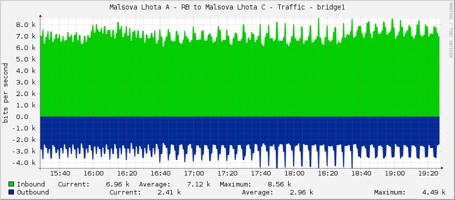 Malsova Lhota A - RB to Malsova Lhota C - Traffic - bridge1