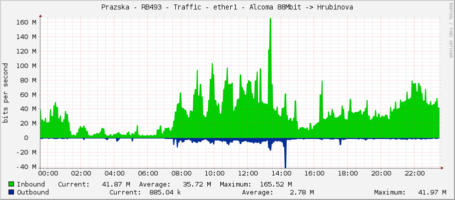 Prazska - RB493 - Traffic - ether1 - Alcoma 88Mbit -> Hrubinova