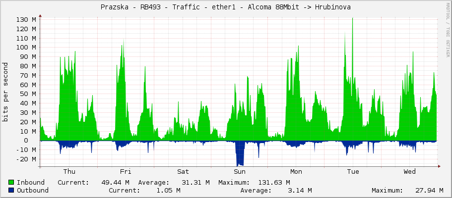 Prazska - RB493 - Traffic - ether1 - Alcoma 88Mbit -> Hrubinova