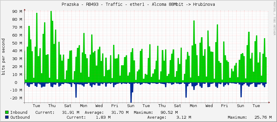 Prazska - RB493 - Traffic - ether1 - Alcoma 88Mbit -> Hrubinova