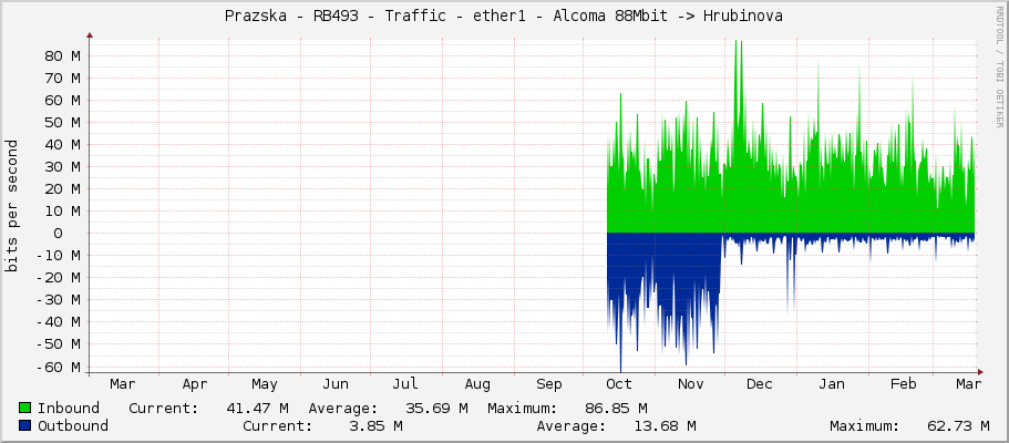 Prazska - RB493 - Traffic - ether1 - Alcoma 88Mbit -> Hrubinova