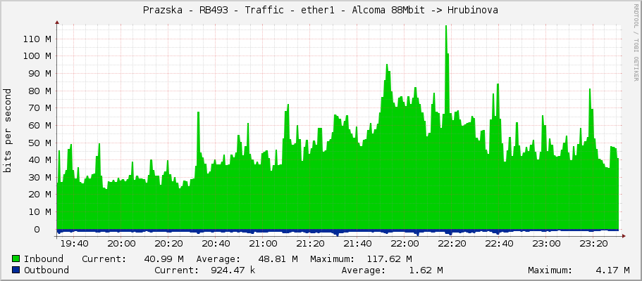 Prazska - RB493 - Traffic - ether1 - Alcoma 88Mbit -> Hrubinova