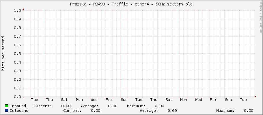 Prazska - RB493 - Traffic - ether4 - 5GHz sektory old