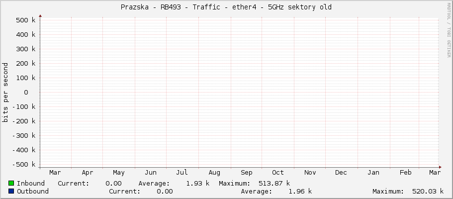 Prazska - RB493 - Traffic - ether4 - 5GHz sektory old