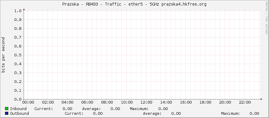 Prazska - RB493 - Traffic - ether5 - 5GHz prazska4.hkfree.org