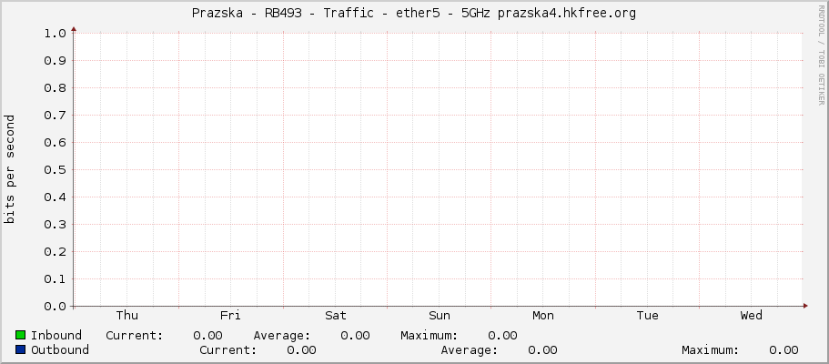 Prazska - RB493 - Traffic - ether5 - 5GHz prazska4.hkfree.org