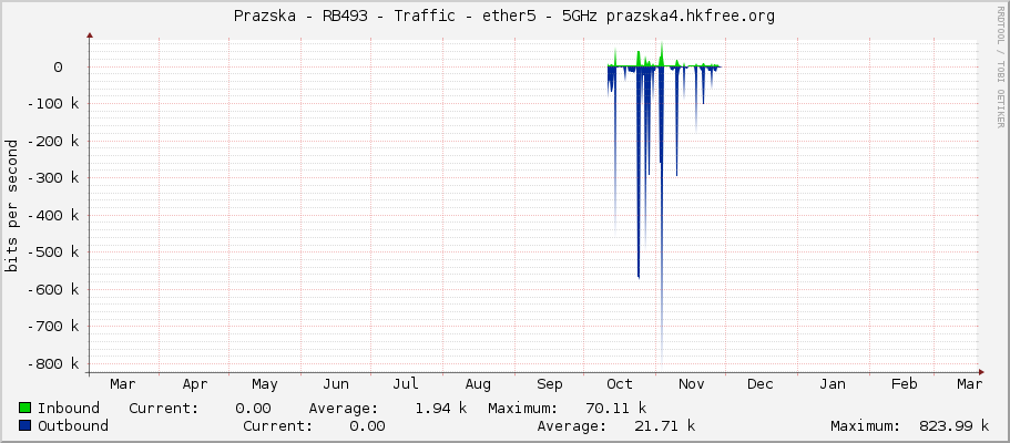Prazska - RB493 - Traffic - ether5 - 5GHz prazska4.hkfree.org