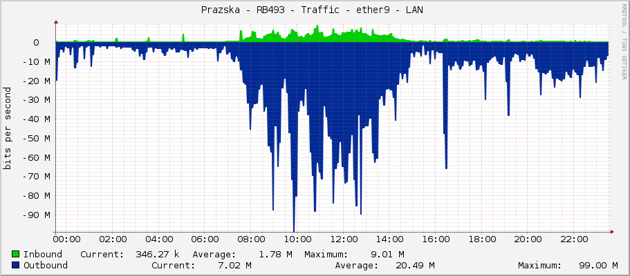 Prazska - RB493 - Traffic - ether9 - LAN 