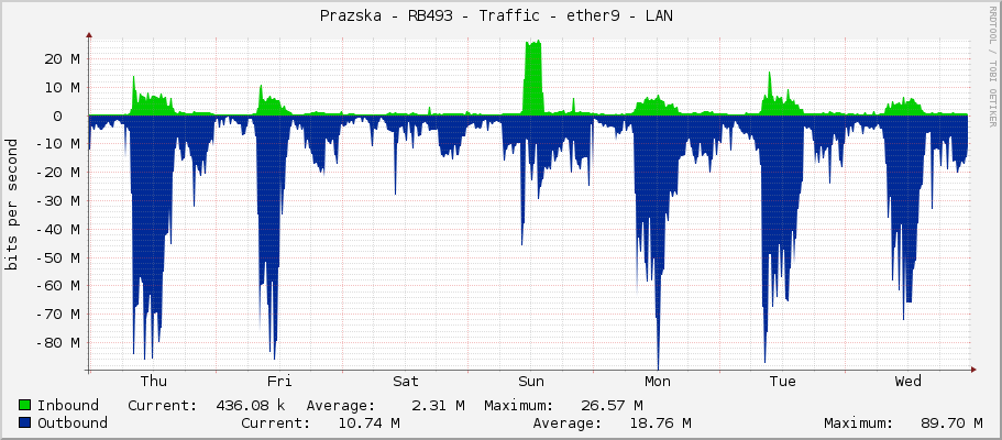 Prazska - RB493 - Traffic - ether9 - LAN 