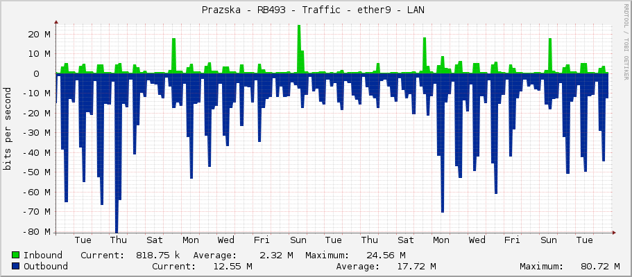 Prazska - RB493 - Traffic - ether9 - LAN 