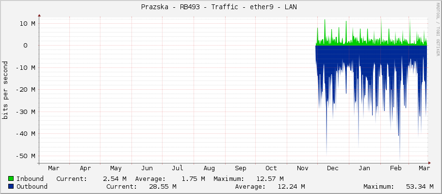 Prazska - RB493 - Traffic - ether9 - LAN 