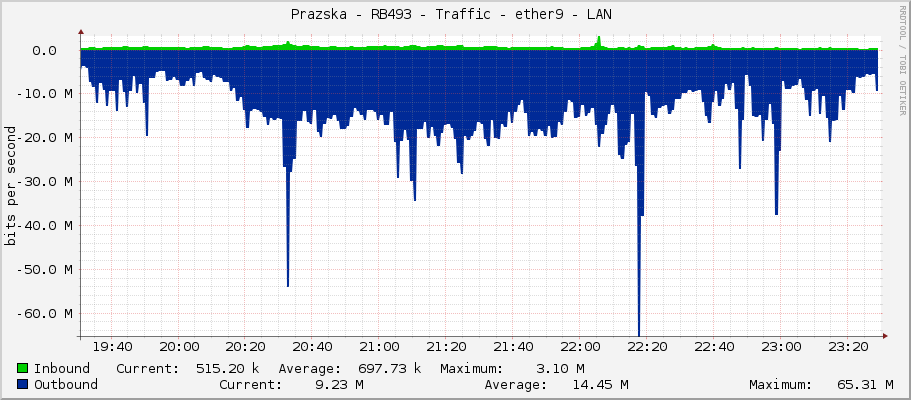 Prazska - RB493 - Traffic - ether9 - LAN 