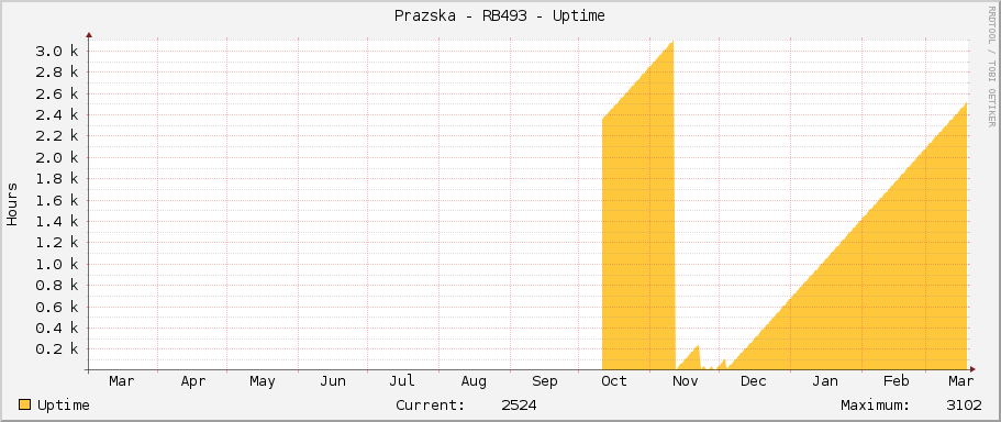 Prazska - RB493 - Uptime