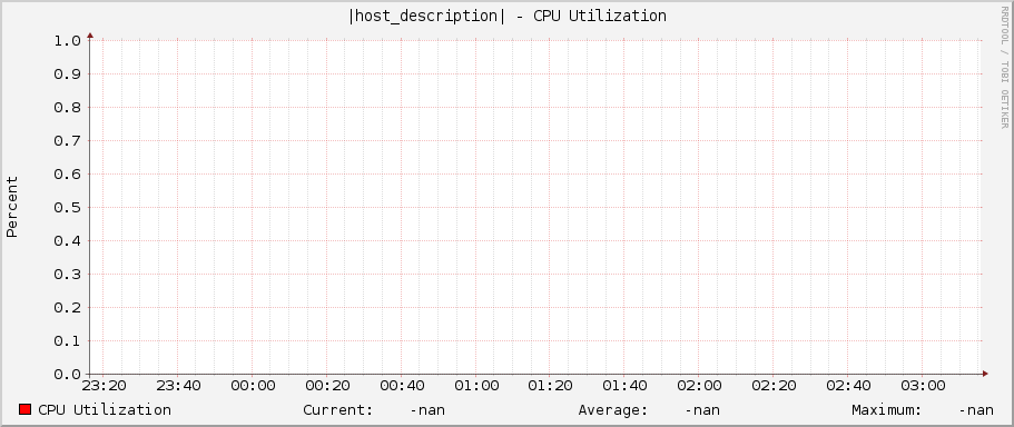 |host_description| - CPU Utilization