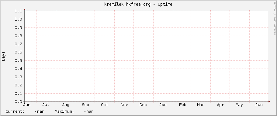 kremilek.hkfree.org - Uptime