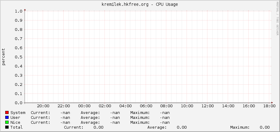kremilek.hkfree.org - CPU Usage
