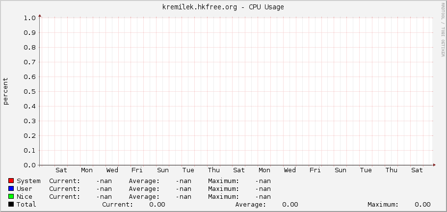 kremilek.hkfree.org - CPU Usage