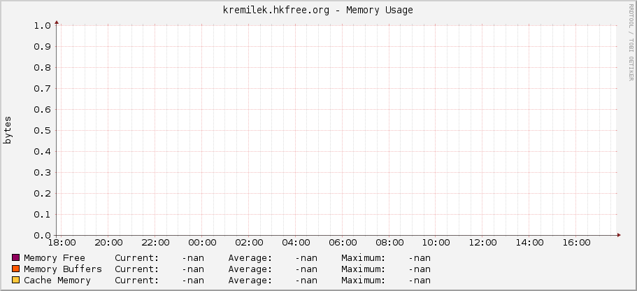 kremilek.hkfree.org - Memory Usage