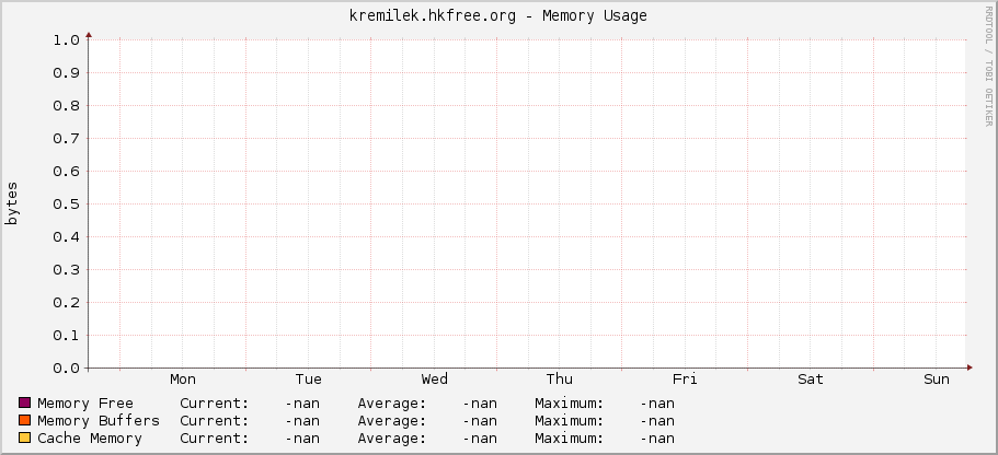 kremilek.hkfree.org - Memory Usage