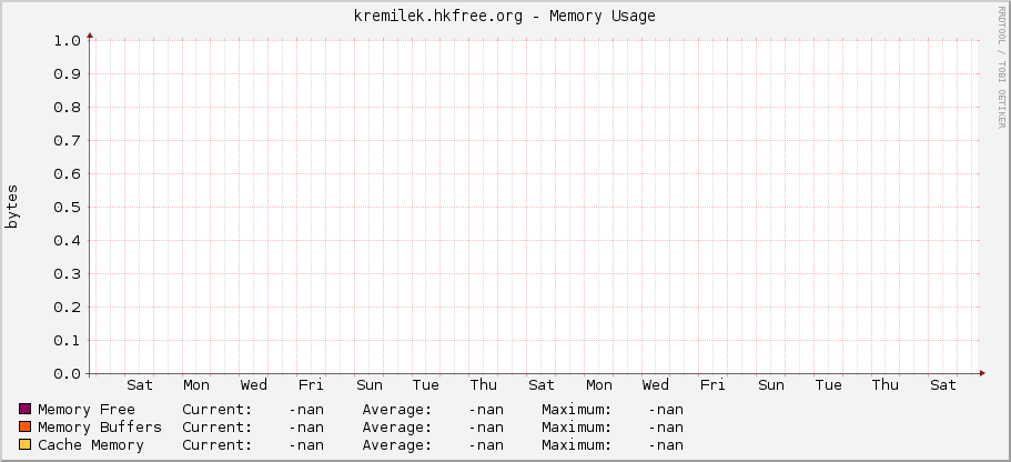 kremilek.hkfree.org - Memory Usage