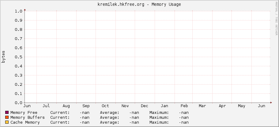 kremilek.hkfree.org - Memory Usage