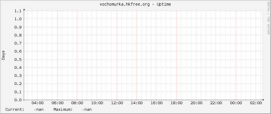vochomurka.hkfree.org - Uptime
