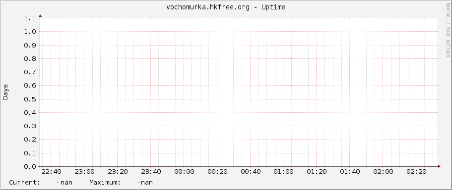 vochomurka.hkfree.org - Uptime