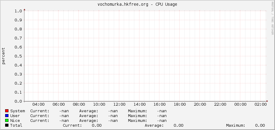 vochomurka.hkfree.org - CPU Usage