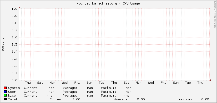 vochomurka.hkfree.org - CPU Usage