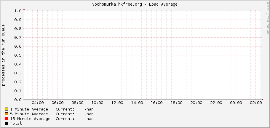 vochomurka.hkfree.org - Load Average